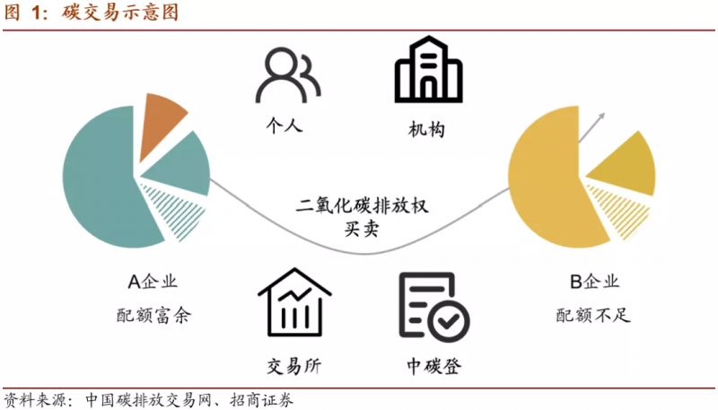 中國碳市場交易已經(jīng)啟動，這些基礎(chǔ)知識你一定要了解！
