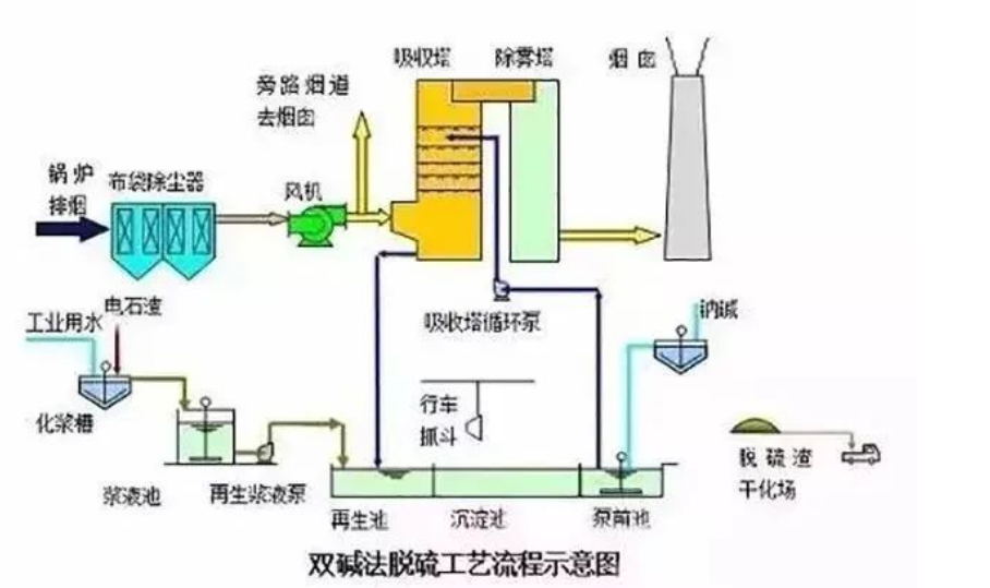 6、雙堿法脫硫工藝
