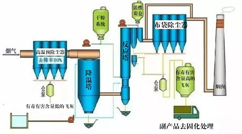 7、氧化鎂法脫硫工藝