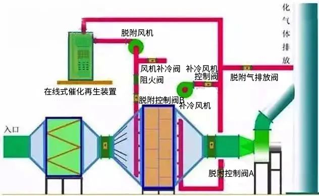 17、廢氣焚燒處理工藝