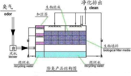 19、生物濾床處理污水揮發(fā)廢氣