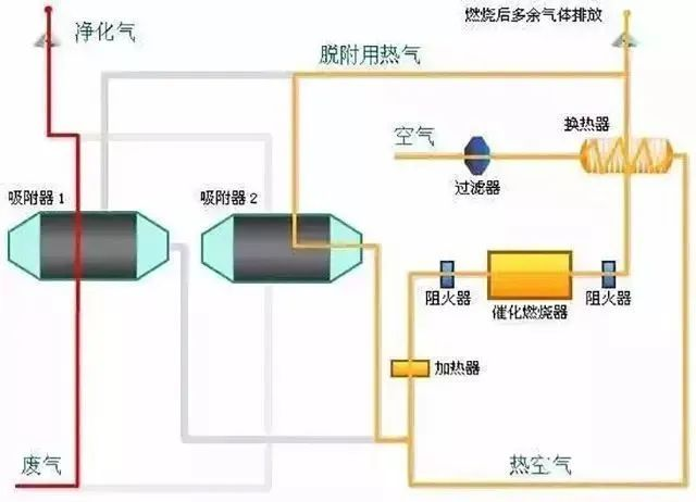 29、多效生物床廢氣治理工藝