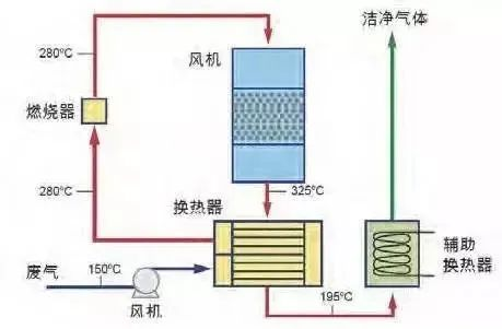 30、WQ YCR有機(jī)廢氣催化燃燒工藝