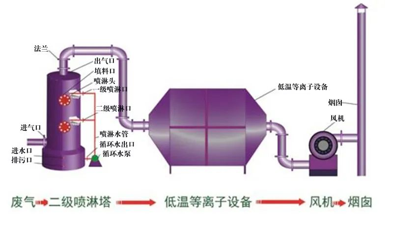 35、等離子噴淋塔廢氣處理工藝