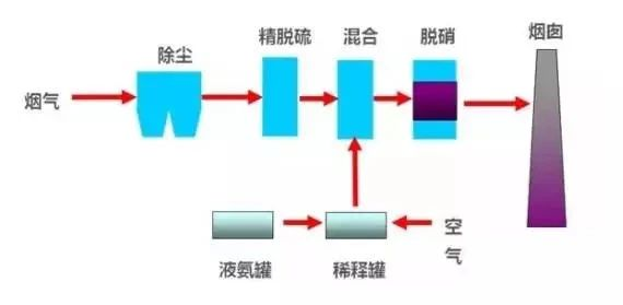 40、臭氧脫硝工藝