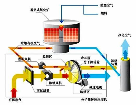 46、活性炭吸附法處理廢氣