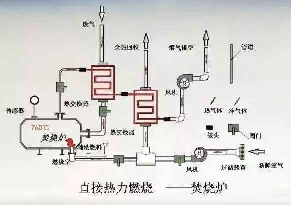 48、熱氧化法焚燒廢氣