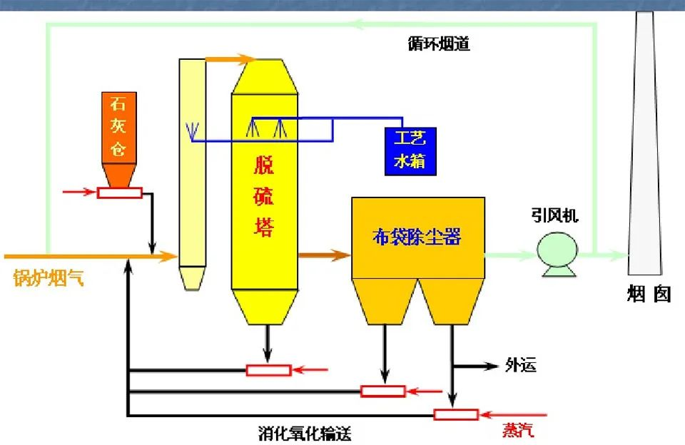 51、半干半濕法脫硫工藝