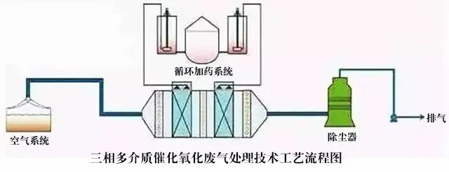 52、三相多介質(zhì)催化氧化廢氣處理技術(shù)工藝流程圖
