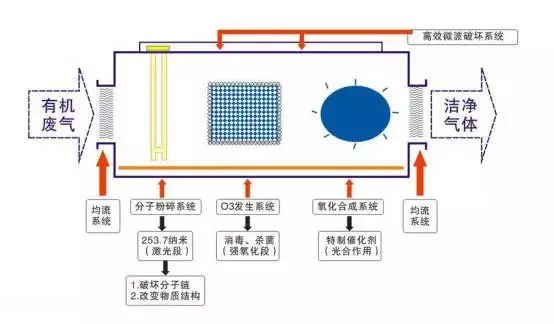 53、光強(qiáng)氧破壞法處理廢氣