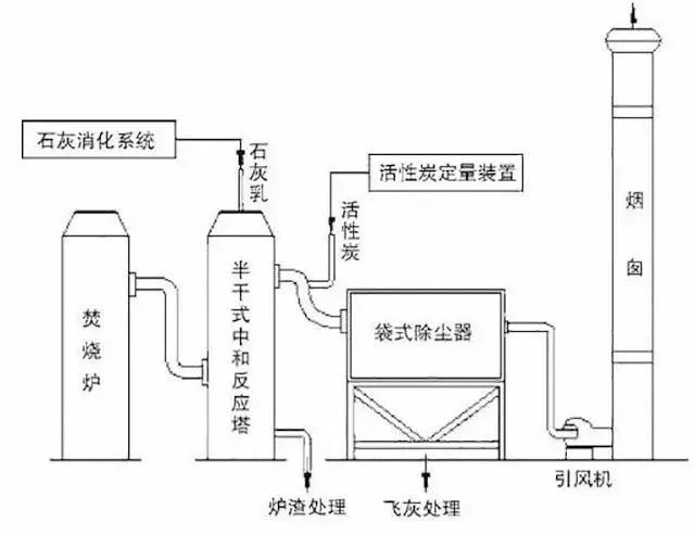 62、石灰漿中和+活性炭噴入 袋式除塵器的組合工藝