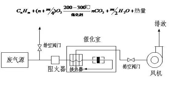 64、催化氧化爐處理中高濃度有機(jī)廢氣