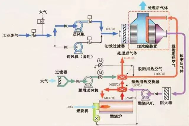 66、沸石轉(zhuǎn)輪吸附濃縮+RTO蓄熱焚燒流程圖