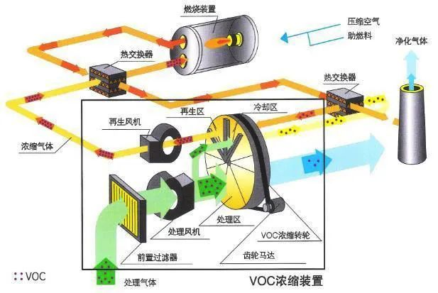 67、分子篩-RTO法 處理涂裝廢氣