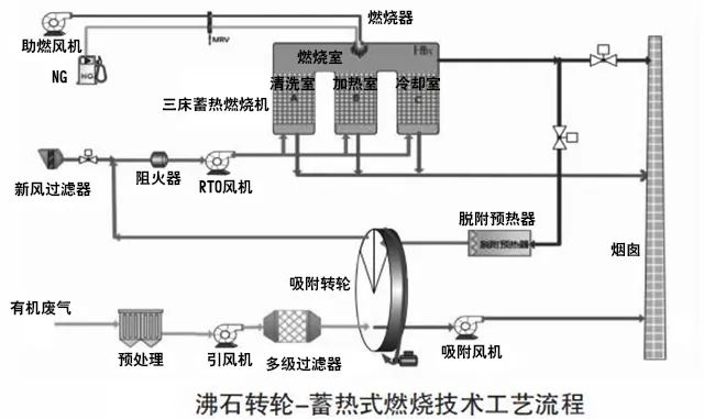 69、沸石轉(zhuǎn)輪 蓄熱式燃燒技術(shù)工藝流程