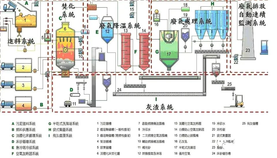 73、污泥干燥處理系統(tǒng)