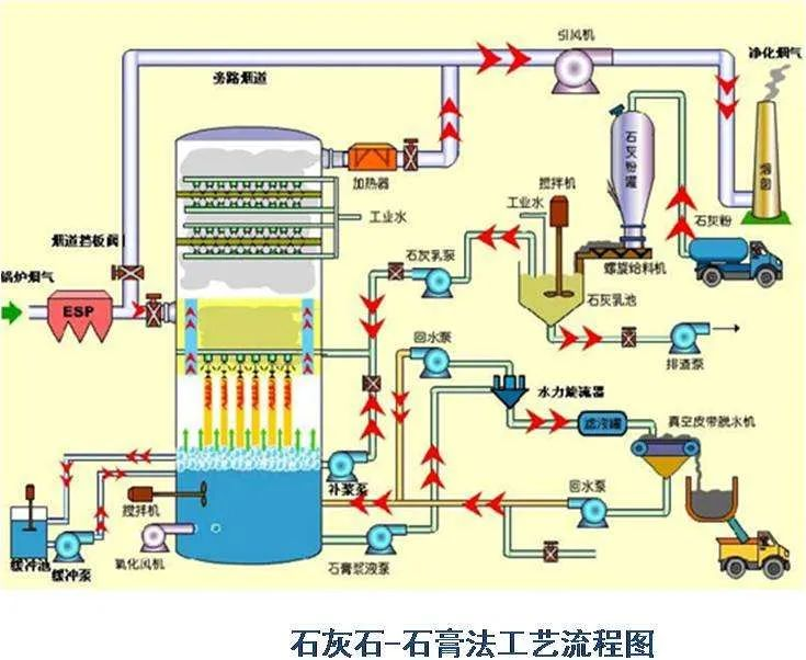 74、石灰石-石膏法工藝流程圖
