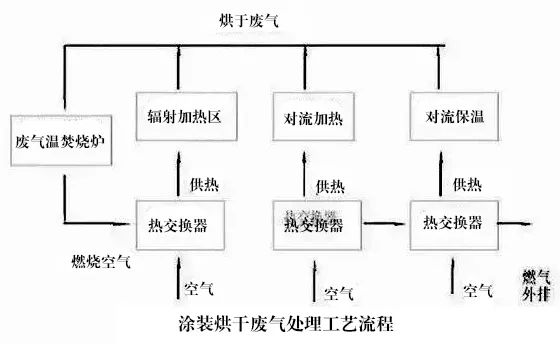 77、涂裝烘干廢氣處理工藝