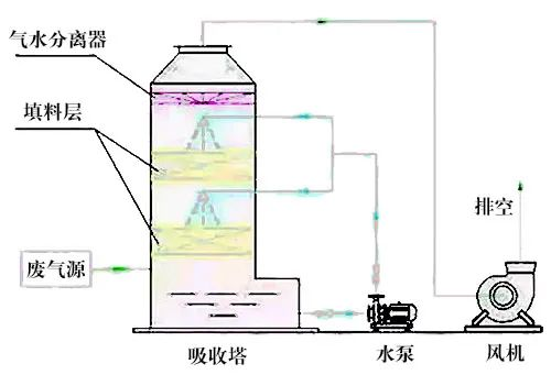 78、液體吸收塔廢氣處理設(shè)備工藝流程