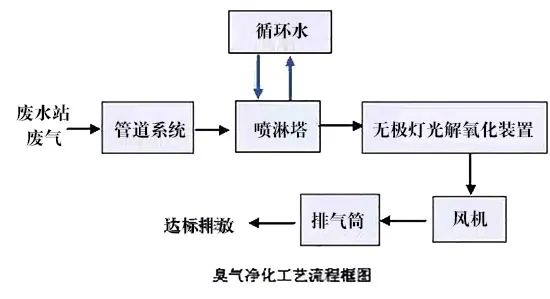 79、臭氣凈化工藝流程框圖