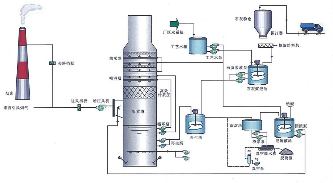 80、燃煤鍋電廠爐雙堿法脫硫工藝