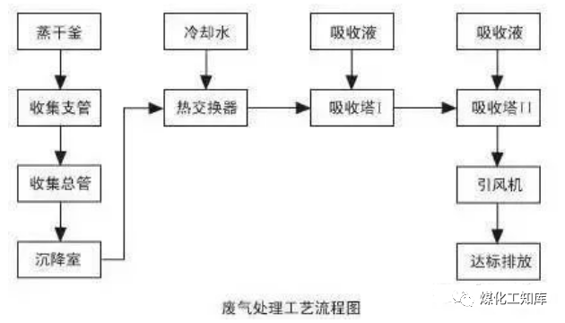 83、沉降、冷卻工藝處理生產(chǎn)廢氣