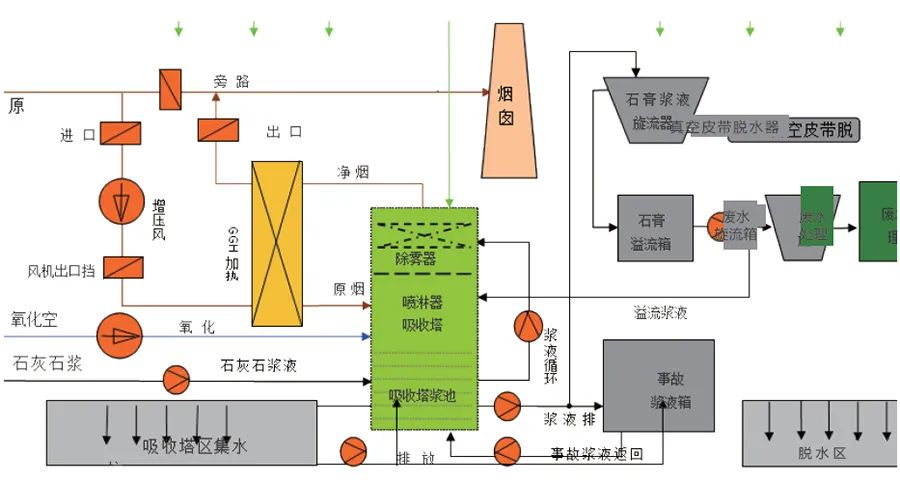 85、濕法脫硫工藝流程圖