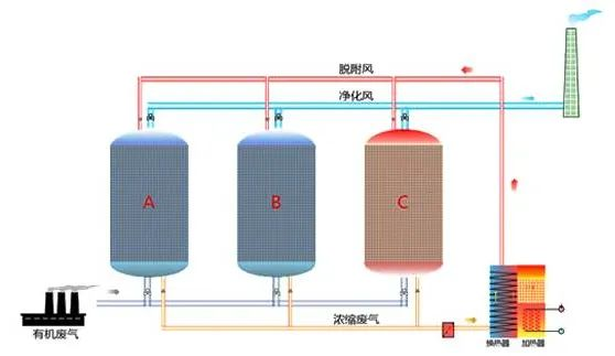 87、吸附濃縮催化燃燒廢氣處理工藝